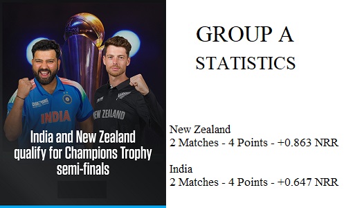 ICC Champions Trophy 2025 - India And New Zealand Enter Semi Finals